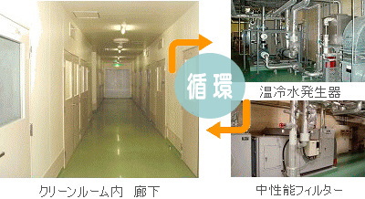 クリーンルーム内廊下、温冷水発生器、中性能フィルター