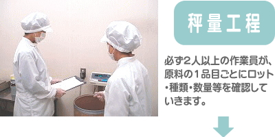 秤量工程。必ず２人以上の作業員が、原料の１品目ごとにロット・種類・数量等を確認していきます。